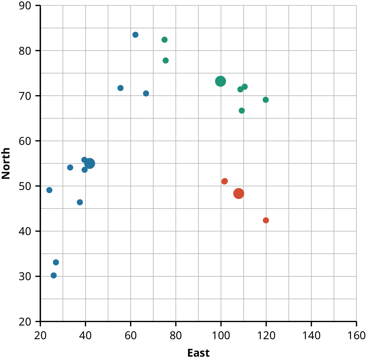 A scatterplot with an X axis labeled “East” that ranges from 20 to 160 and a Y axis labeled “North” that ranges from 20 to 90. There are 19 data points that represent locations of mushrooms in a garden. The points are colored blue, green, or red according to whether the data points lie closest to one of three centroids (107.7, 48.2), (99.8, 73.2) or (41.1, 54.8), which are represent by larger dots.