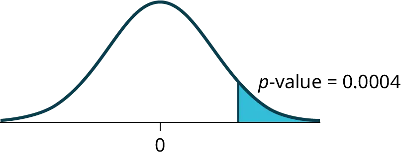 This is a normal distribution curve with mean equal to zero. A vertical line near the tail of the curve to the right of zero extends from the axis to the curve. The region under the curve to the right of the line is shaded representing p-value = 0.0004.