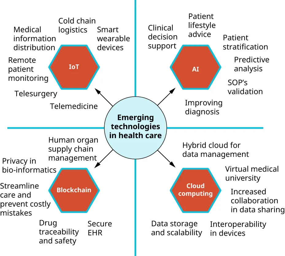 Diagram of Emerging technologies in health care: IoT (Remote monitoring, Telesurgery, Telemedicine), AI (Patient lifestyle advice/stratification, Predictive analysis, SOP’s validation), Blockchain (Streamline care, Drug traceability/safety), Cloud Computing (Increased data sharing, device interoperability).