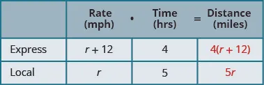 A table with three rows and four columns. The first row is a header row and reads from left to right _____, Rate (mph), Time (hrs), and Distance (miles). Below the blank header cell, we have Express and then Local. Below the Rate header cell, we have r plus 12 and then r. Below the Time header cell, we have 4 and then 5. Below the Distance header cell, we have 4 times the quantity (r plus 12) and then 5r.
