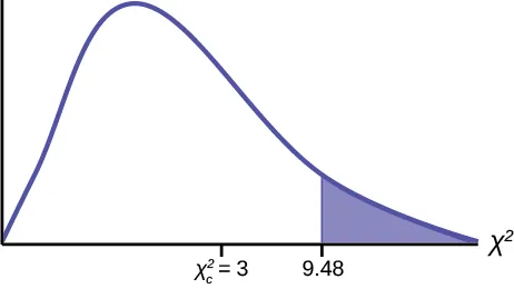 This is a blank nonsymmetrical chi-square curve for the test statistic of the days of the week absent.