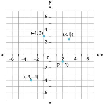 The graph shows the x y-coordinate plane. The x and y-axis each run from -7 to 7. The point “ordered pair 3, 5 over 2” is labeled “ordered pair “3,5 over 2”. The point “ordered pair -1, 3” is labeled “ordered pair -1, 3”. The point “ordered pair -3, -4” is labeled “ordered pair -3, -4”. The point “ordered pair 2, -1” is labeled “ordered pair 2, -1”.