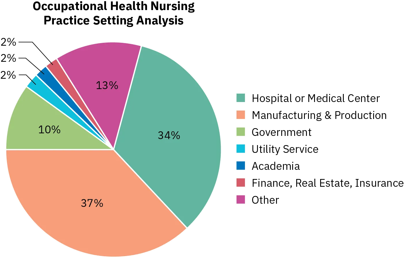 A pie graph shows settings where occupational health nurses work: 37% manufacturing and production; 34% hospital or medical center; 10% government; 2% utility service; 2% academia; and 2% work in finance, real estate, or insurance. The remaining 13% work in other settings.