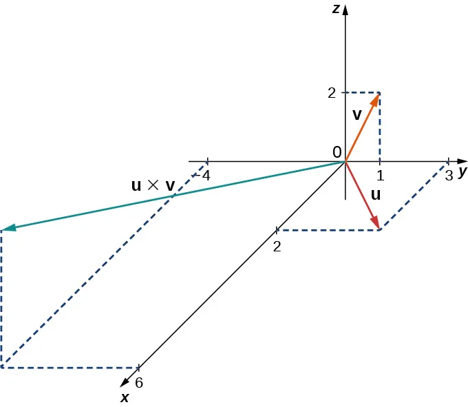 Esta figura es el primer octante del sistema de coordenadas tridimensional y muestra tres vectores. El primer vector está marcado como u y tiene los componentes <2, 3, 0>. El segundo vector está marcado como v y tiene los componentes <0, 1, 2>." El tercer vector está marcado como u cruz v y tiene los componentes <6, -4, 2>."
