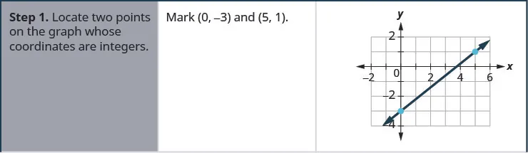 This table has three columns and four rows. The first row says, “Step 1. Locate two points on the graph whose coordinates are integers. Mark (0, negative 3) and (5, 1).” To the right is a line graphed on the x y-coordinate plane. The x-axis of the plane runs from negative 1 to 6. The y-axis of the plane runs from negative 4 to 2. The points (0, negative 3) and  (5, 1) are plotted.
