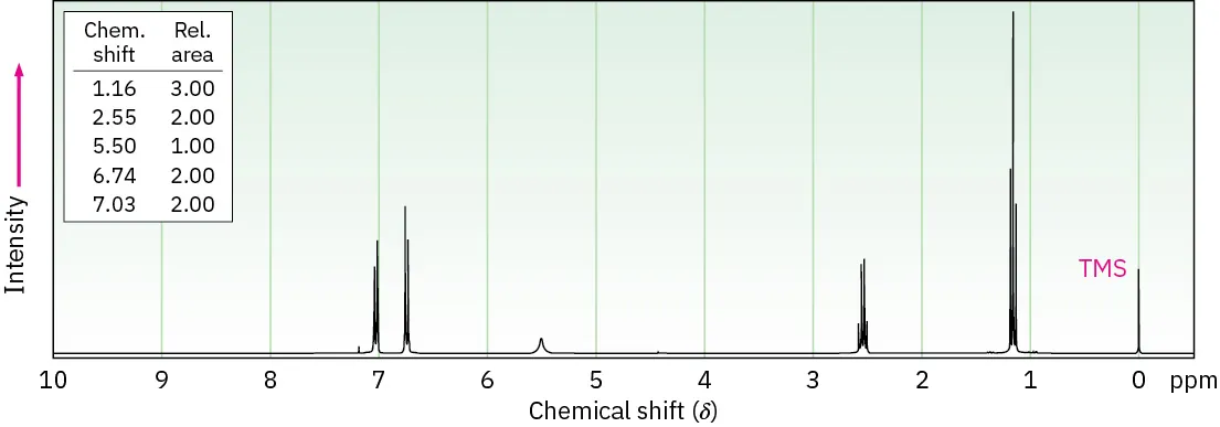 H N M R spectrum with shifts at 1.16 triplet), 2.55 (quartet), 5.50 (singlet), 6.74 (doublet), and 7.03 (doublet). Relative areas are 3, 2, 1, 2, and 2 respectively.