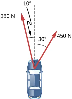 Pokazany jest widok samochodu z góry. Dwa wektory siły wychodzą ze środka samochodu i skierowane są w górę i na zewnątrz. Siła o wartości 450 N tworzy kąt 30 stopni z linią prostą ruchu samochodu, skierowaną w prawo. Inna siła o wartości 360 N tworzy kąt 10 stopni z linią prostą ruchu samochodu, skierowaną w lewo.