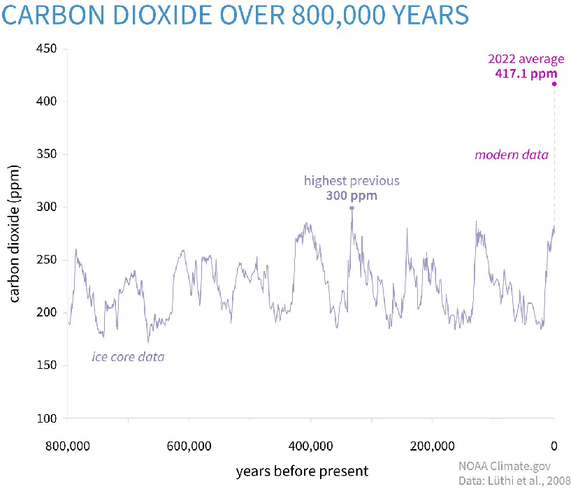 A line graph shows how many parts per million of carbon dioxide have been in the air from 800,000 years ago until 2022. The line varies in peaks and valleys from 150 ppm to 300 ppm until right before 2022 when it rises steeply to 417.1 ppm.