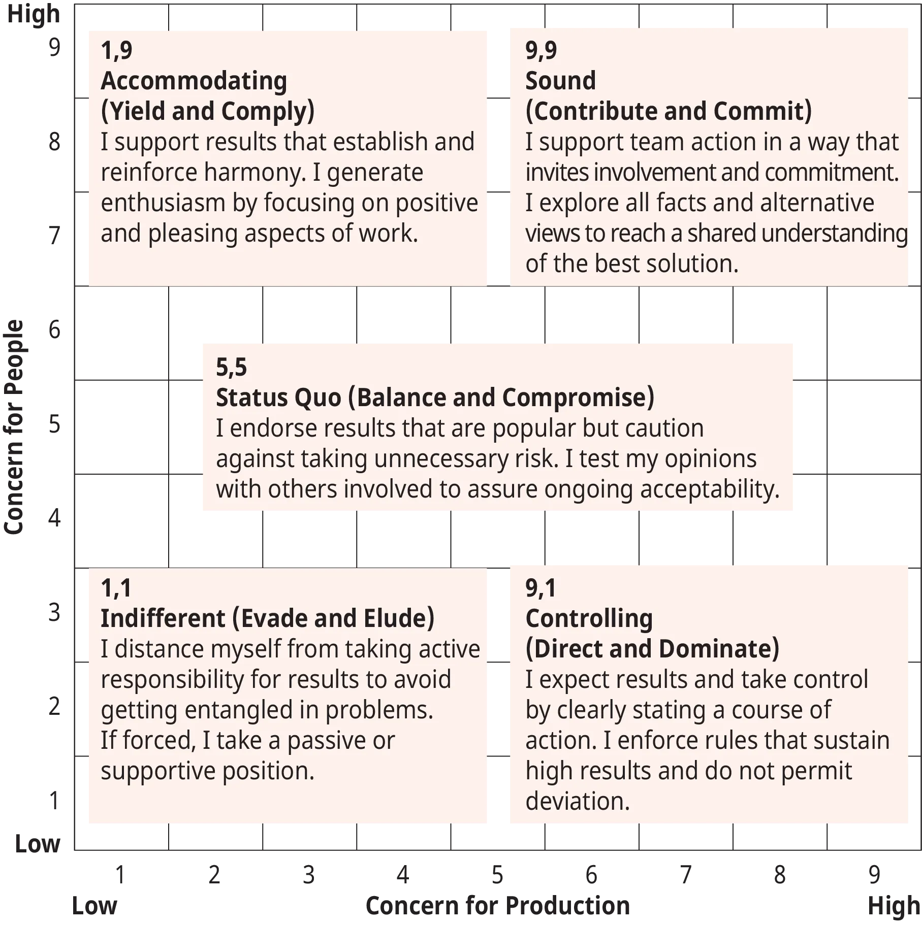 A graphical representation shows the managerial grid based on the concern for people and the concern for production.