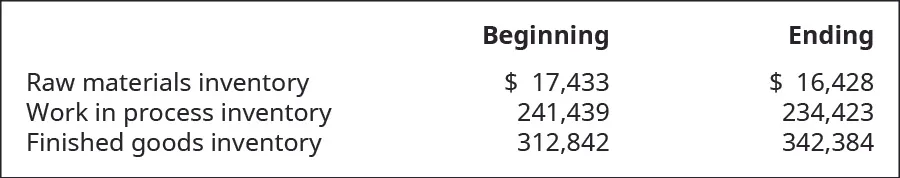 Chart showing Beginning and Ending inventory balances. Raw Materials Inventory: 17,433 and 16,428, respectively. Work In Process Inventory: 241,439 and 234,423, respectively. Finished Goods Inventory: 312,842 and 342,384, respectively.