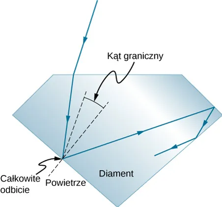 Promień światła pada na jedną z fasetek brylantu, zostaje załamany, pada na kolejną fasetkę i ulega całkowitemu wewnętrznemu odbiciu, ponieważ kąt padania na granicę diament-powietrze jest większy od kąta granicznego dla tego układu. Padając na kolejne fasetki, odbity promień ulega kolejnym wewnętrznym odbiciom.