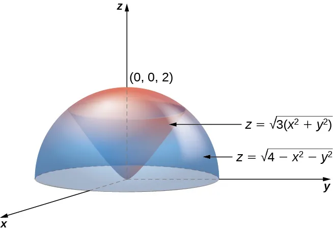 Una semiesfera con ecuación z = la raíz cuadrada de (4 menos x al cuadrado menos y al cuadrado) en el semiplano superior, y dentro de él, un cono con ecuación z = la raíz cuadrada de (3 por (x al cuadrado + y al cuadrado)) que apunta hacia abajo, con vértice en el origen.