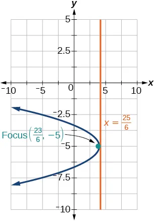 A parabola opening left is graphed with its focus at (23/6, -5) and its directrix as the vertical line x = 25/6, shown on a Cartesian coordinate plane.