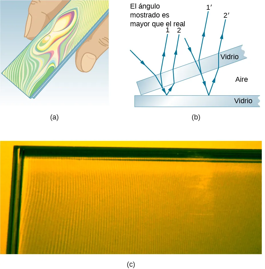 La imagen A muestra el dibujo de dos portaobjetos de vidrio con las bandas de colores del arcoíris en la superficie. La imagen B muestra dos láminas de vidrio que se tocan en un extremo formando una cuña de aire. Los rayos que se desplazan se reflejan tanto en las láminas superiores como en las inferiores. La imagen C muestra una fotografía de una cuña de aire con la alternancia de bandas brillantes y oscuras.