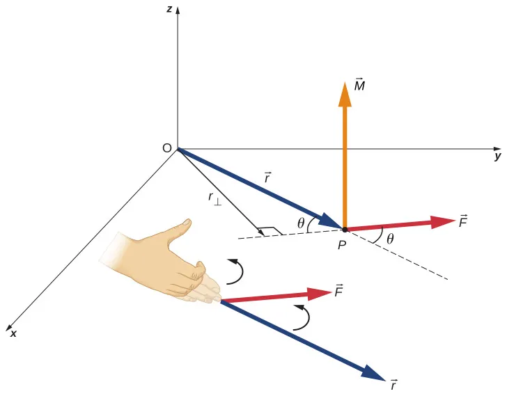 Rysunek przedstawia układ współrzędnych XYZ. Siła F jest pokazana w płaszczyźnie XY i jest równoległa do osi X. Wektor r leży w płaszczyźnie XY. zaczyna się w początku układu i kończy na początku wektora F. Wektor dla momentu obrotowego znajduje się w przecięciu punktu r i wektora v. Jest prostopadły do płaszczyzny XY i skierowany w stronę osi Z.