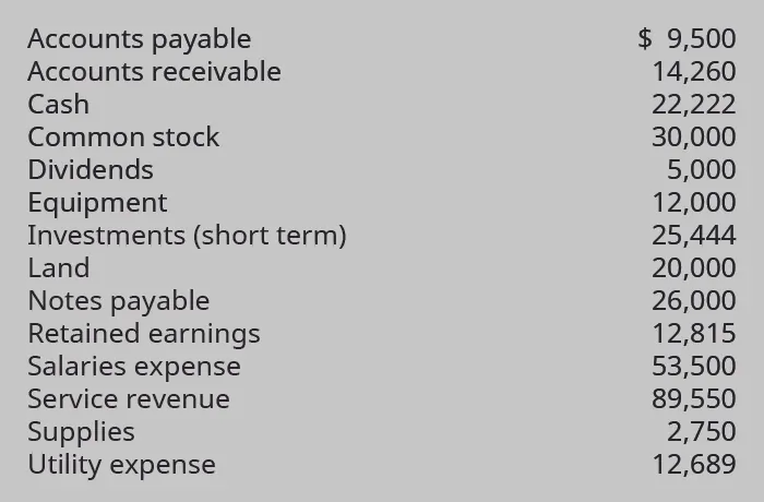 Accounts payable $9,500; Accounts receivable 14,260; Cash 22,222; Common stock 30,000; Dividends 5,000; Equipment 12,000; Investments (short term) 25,444; Land 20,000; Notes payable 26,000; Retained earnings 12,815; Salaries expense 53,500; Service revenue 89,550; Supplies 2,750; Utility expense 12,689.