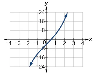 A graph showing a cubic function plotted on a coordinate plane. The blue curve passes through the origin (0,0) and increases from approximately (-2, -20) to (2, 20).