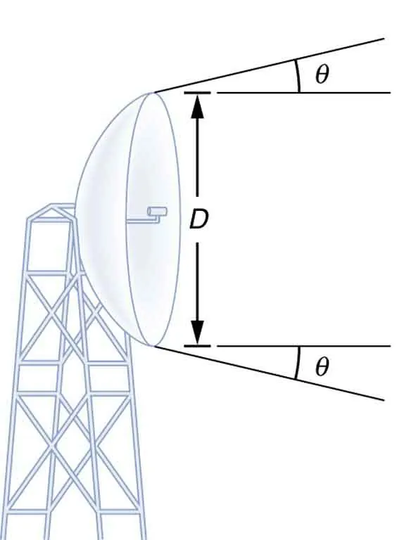 The drawing shows a parabolic dish antenna mounted on a scaffolding tower and oriented to the right. The diameter of the dish is D. A horizontal line extends to the right from the top rim of the dish. Above the top line appears another line leaving the rim of the dish and angling up and to the right. The angle between this line and the horizontal line is labeled theta. Analogous lines appear at the bottom rim of the dish, except that the angled line extends down and to the right.