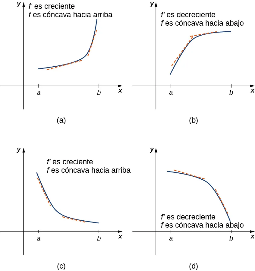 Esta figura se divide en cuatro figuras marcadas como a, b, c y d. La figura a muestra una función que aumenta convexamente desde (a, f(a)) hasta (b, f(b)). En dos puntos se toma la derivada y ambas son crecientes, pero la que se toma más a la derecha aumenta más. Se observa que f' es creciente y f es cóncava hacia arriba. La figura b muestra una función que aumenta cóncavamente desde (a, f(a)) hasta (b, f(b)). En dos puntos se toma la derivada y ambas son crecientes, pero la que se toma más a la derecha aumenta menos. Se observa que f' es decreciente y f es cóncava hacia abajo. La figura c muestra una función que decrece cóncavamente desde (a, f(a)) hasta (b, f(b)). En dos puntos se toma la derivada y ambas son decrecientes, pero la que se toma más a la derecha decrece menos. Se observa que f' es creciente y f es cóncava hacia arriba. La figura d muestra una función que decrece convexamente desde (a, f(a)) hasta (b, f(b)). En dos puntos se toma la derivada y ambas son decrecientes, pero la que se toma más a la derecha es más decreciente. Se observa que f' es decreciente y f es cóncava hacia abajo.