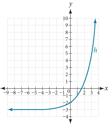 A graph displays an exponential function h, characterized by a left-to-right increasing curve. It approaches a horizontal asymptote at y=-3 for negative x, and rises steeply for positive x.