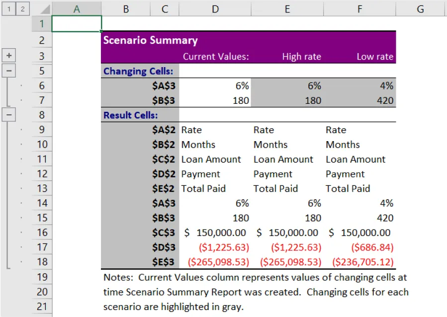 Scenario Summary spreadsheet header row includes Current Values, High rate, Low rate columns. Changing Cells and Result Cells sections follow with populated cells. Numbers with () indicated in red. Note under table.