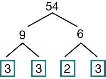 A factor tree for 54: 54 splits into 9 and 6. 9 splits into 3 and 3. 6 splits into 2 and 3. The prime factors 3, 3, 3, and 2 are highlighted in boxes.