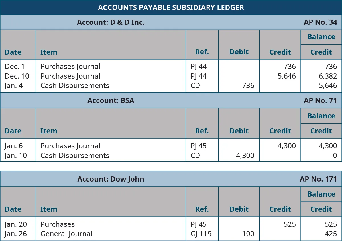 Accounts Payable Subsidiary Ledger, D & D Inc., AP Number 34. December 1, 2018; Purchases Journal, Ref. PJ 44, Credit 736, Balance Credit 736. December 10, 2019; Purchases Journal, Ref. PJ 44, Credit 5,646; Balance Credit 6,382. January 4, 2019; Cash Disbursements, Ref. CD, Debit 736, Balance Credit 5,646. BSA AP No. 71. January 6, 2019; Purchases Journal, Ref. PJ 45, Credit 4,300, Balance Credit 4,300. January 10, 2019; Cash Disbursements, Ref. CD, Debit 4,300; Balance Credit 0. Dow John AP No. 171. January 20, 2019; Purchases, Ref. PJ 45, Credit 525, Balance Credit 525. January 26, 2019; General Journal; Ref GJ 119; Debit 100; Balance Credit 425.