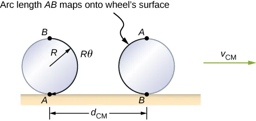 A wheel, radius R, rolling on a horizontal surface and moving to the right at v sub C M is drawn in two positions. In the first position, point A on the wheel is at the bottom, in contact with the surface, and point B is at the top. The arc length from A to B along the rim of the wheel is highlighted and labeled as being R theta. In the second position, point B on the wheel is at the bottom, in contact with the surface, and point A is at the top. The horizontal distance between the wheel’s point of contact with the surface in the two illustrated positions is d sub C M. The arc length A B is now on the other side of the wheel.