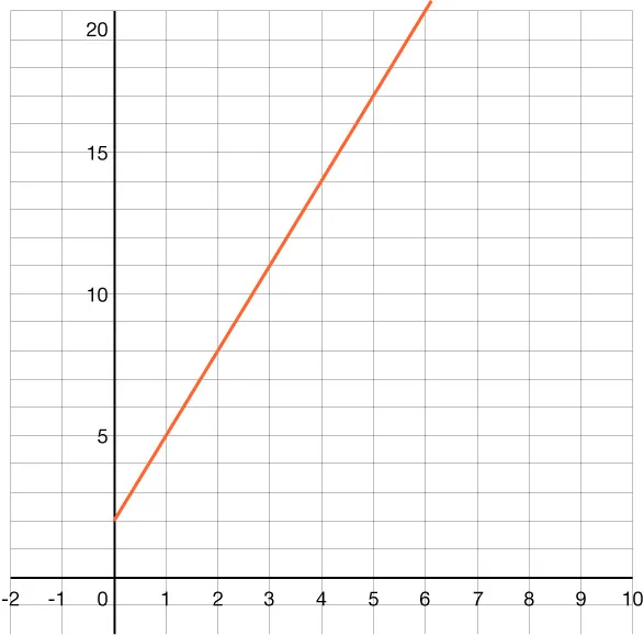 GRAPH OF AN EXPONENTIAL GROWTH FUNCTION WITH A \(y\)-intercepts OF 1 AND PASSING THROUGH THE POINTS 1 COMMA 2, 2 COMMA 4, AND 3 COMMA 8.