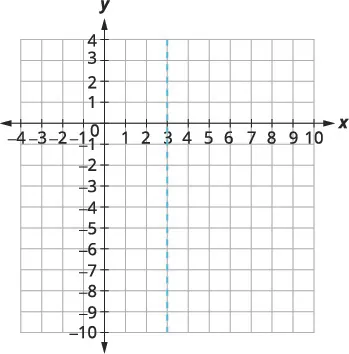 A coordinate plane displays a vertical dashed line passing through x = 3.