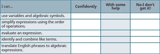 A table is shown that is composed of four columns and six rows. The header row reads, from left to right, “I can …”, “Confidently”, “With some help” and “No – I don’t get it!”. The phrases in the first column read “use variables and algebraic symbols.”, “simplify expressions using the order of operations.”, “evaluate an expression.”, “identify and combine like terms.”, and “translate English phrases to algebraic expressions.”