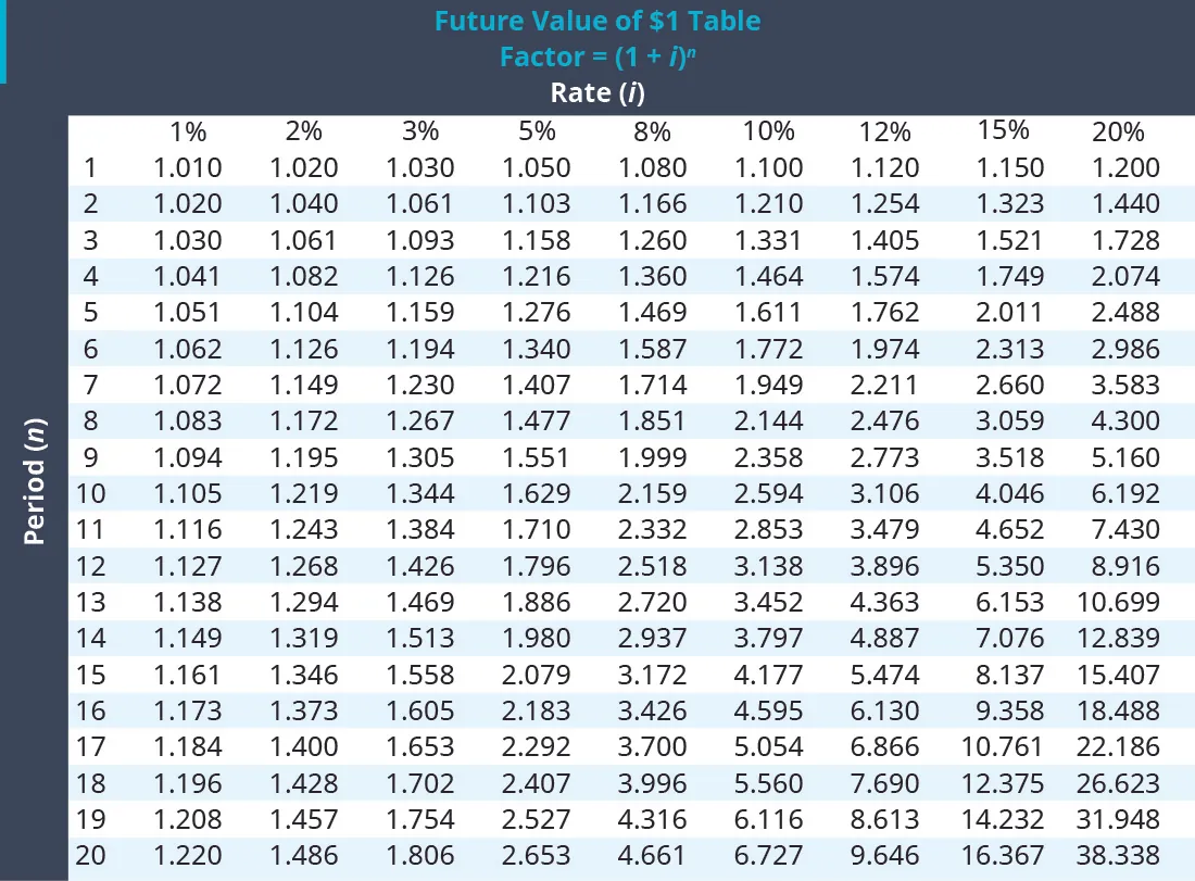 A Future Value of $1 Table showing factors (1 + i)^n for various interest rates (1% to 20%) and periods (1 to 20 years), used for calculating the future value of an investment.