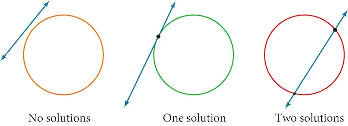 An illustration showing the three possible numbers of intersection points between a line and a circle: zero (no solutions), one (a tangent line), or two (a secant line).