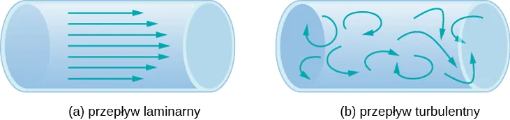 Ilustracja (a) prezentuje schemat przepływu laminarnego pokazanego jako warstwy płynu poruszające się w równoległych trajektoriach. Ilustracja (b) jest schematyczną prezentacją przepływu turbulentnego, pokazanego jako warstwy płynu poruszającego się po nieregularnych, przecinających się trajektoriach.