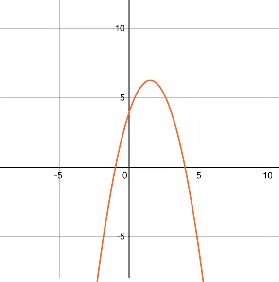 A parabola on a coordinate grid. The x-axis scale is 5 and extends from approximately negative 10 to 10. The y-axis scale is 5 and extends from approximately negative 10 to 12.
