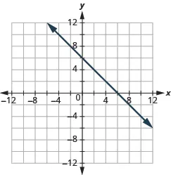 The graph shows the x y-coordinate plane. The x and y-axis each run from -12 to 12. A line passes through the points “ordered pair 0,  6” and “ordered pair 6, 0”.