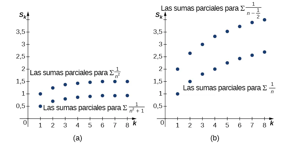 Aquí se muestran dos gráficos uno al lado del otro. El primero muestra los puntos trazados para las sumas parciales para la suma de 1/n^2 y la suma 1/(n^2 + 1). Cada una de las sumas parciales de la segunda es menor que la correspondiente suma parcial de la primera. El segundo muestra los puntos trazados para las sumas parciales para la suma de 1/(n - 0,5) y la suma 1/n. Cada una de las sumas parciales de la segunda es menor que la correspondiente suma parcial de la primera.