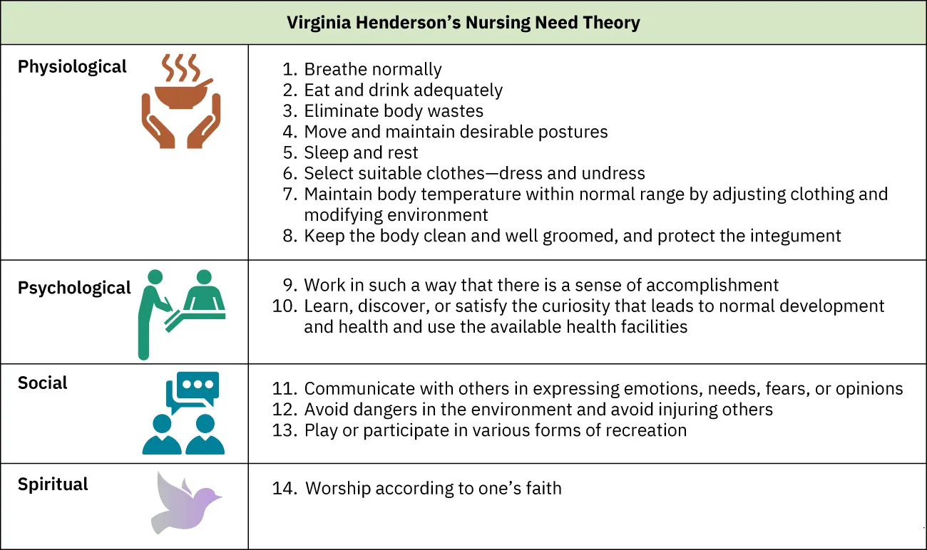 A table presents Virginia Henderson’s Nursing Need Theory. It is made up of four rows with two columns. These show Physiological: 1) Breathe normally 2) Eat and drink adequately 3) Eliminate body wastes 4) Move and maintain desirable postures 5) Sleep and rest 6) Select suitable clothes-dress and undress 7) Maintain body temperature within normal range by adjusting clothing and modifying environment 8) Keep the body clean and well groomed, and protect the integument; Psychological: 9) Work in such a way that there is a sense of accomplishment 10) Learn, discover, or satisfy the curiosity that leads to normal development and health and use the available health facilities; Social: 11) Communicate with others in expressing emotions, needs, fears, or opinions 12) Avoid dangers in the environment and avoid injuring others 13) Play or participate in various forms of recreation; Spiritual: 14) Worship according to one’s faith.