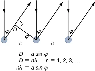  Rysunek przedstawia dyfrakcję monochromatycznej fali elektromagnetycznej na powierzchni kryształu. Będące zgodne w fazie fale padające rozpraszają się na atomach sieci. Phi jest kątem między padającym i odbitym promieniem, odległość pomiędzy atomami oznaczona jest literą a.