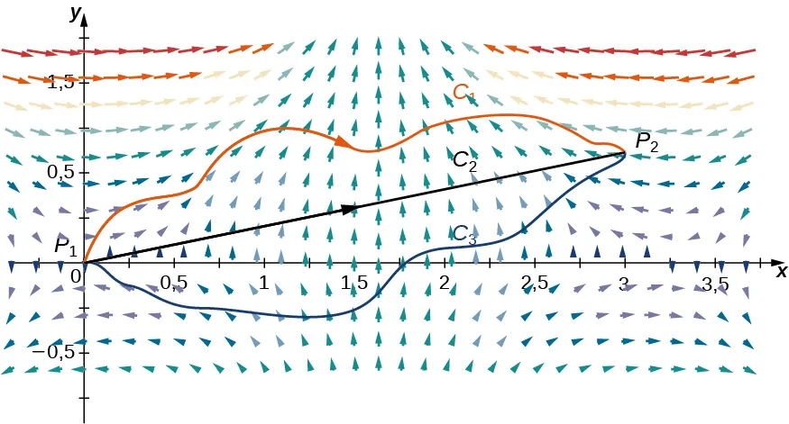 Un campo vectorial en dos dimensiones. Las flechas son más cortas cuanto más cerca se encuentran del eje x y de la línea x=1,5. Las flechas apuntan hacia arriba, convergiendo alrededor de x=1,5 en el cuadrante 1. Esa línea se aborda desde la izquierda y desde la derecha. Abajo, en el cuadrante 4, las flechas del intervalo aproximado [1; 2,5] se curvan hacia fuera, alejándose de la línea dada x = 1,5, pero vuelven a girar hacia dentro y convergen a x = 1,5 por encima del eje x. Fuera de ese intervalo, las flechas se dirigen a la izquierda y a la derecha en sentido horizontal para los valores de x inferiores a 1 y superiores a 2,5, respectivamente. Se dibuja una línea desde P_1 en el origen hasta P_2 en (3,0,75) y se marca C_2. C_1 es una curva simple que conecta los puntos finales dados por encima de C_2; C_3 es una curva simple que conecta los puntos finales dados por debajo de C_2.