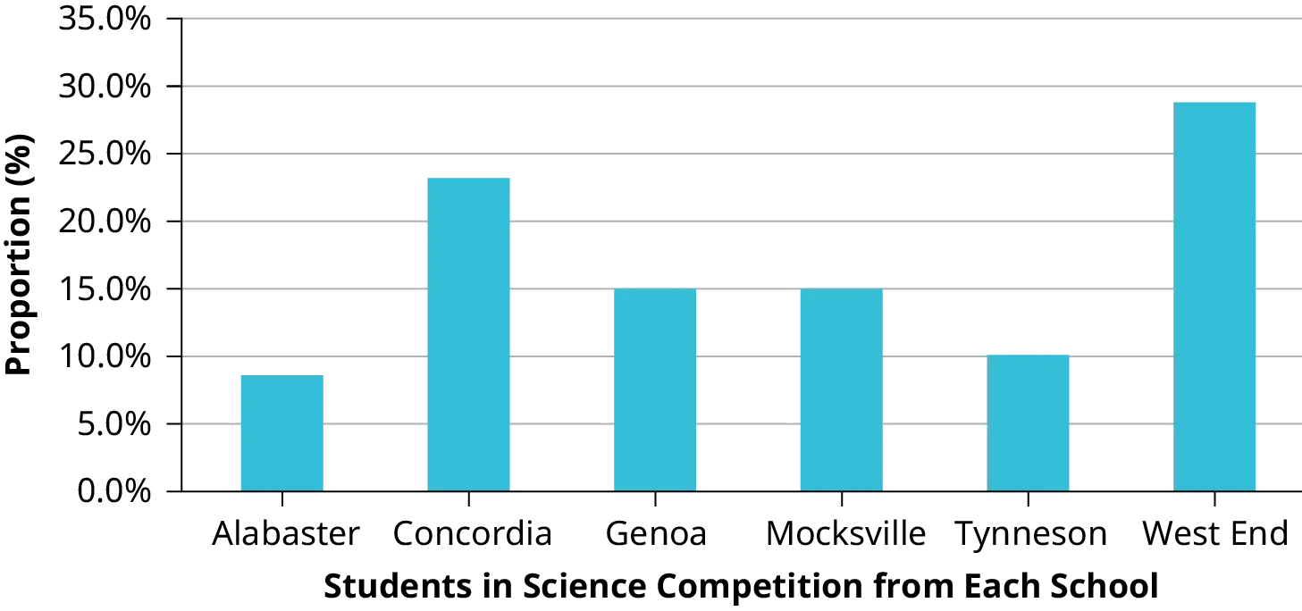 This is a bar graph that matches the supplied data. The x-axis shows the county high schools, and the y-axis shows the proportion of county students.