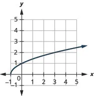 The figure shows a square root function graph on the x y-coordinate plane. The x-axis of the plane runs from negative 1 to 7. The y-axis runs from negative 2 to 10. The function has a starting point at (negative 1, 0) and goes through the points (0, 1) and (3, 2).