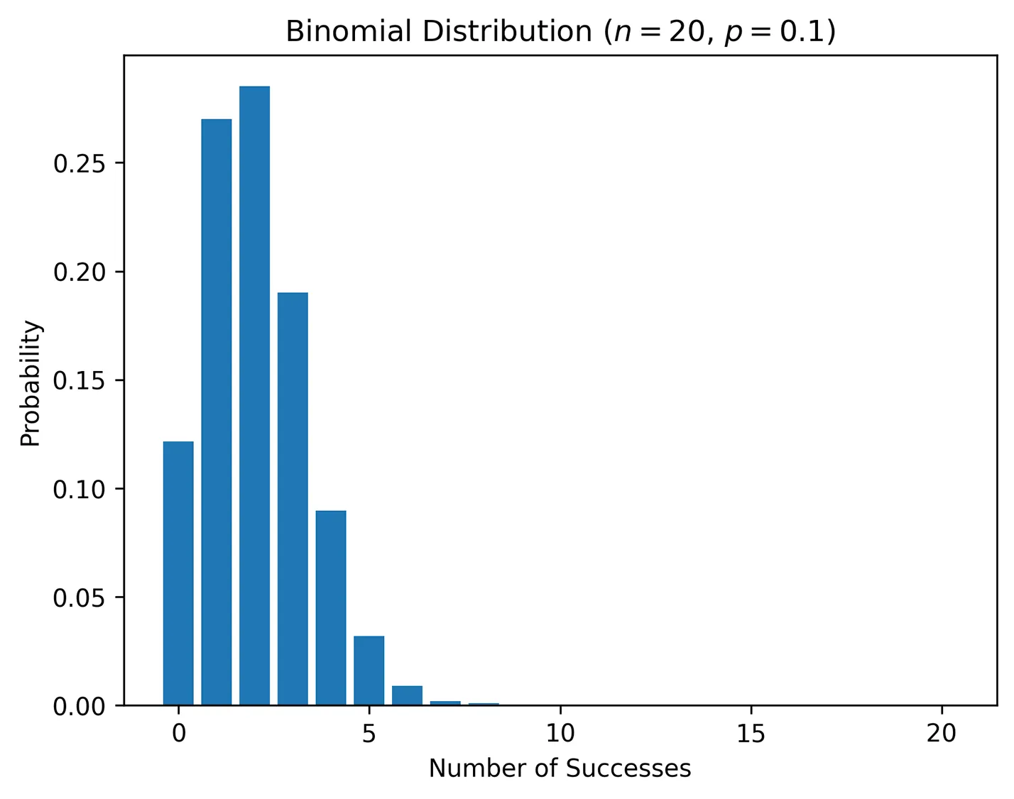 A bar graph of the binomial distribution for n = 20, p = 0.1. The X axis is labeled number of successes and ranges from 0 to 20. The Y axis is labeled probability and ranges from 0.00 to 0.25. The graph is right skewed.