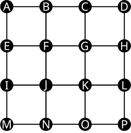 A graph shows 16 vertices arranged n 4 rows and 4 columns. The vertices are as follows. Row 1: A, B, C, D. Row 2: E, F, G, H. Row 3: I, J, K, L. Row 4: M, N, O, P. The vertices are connected to the adjacent vertices via edges.