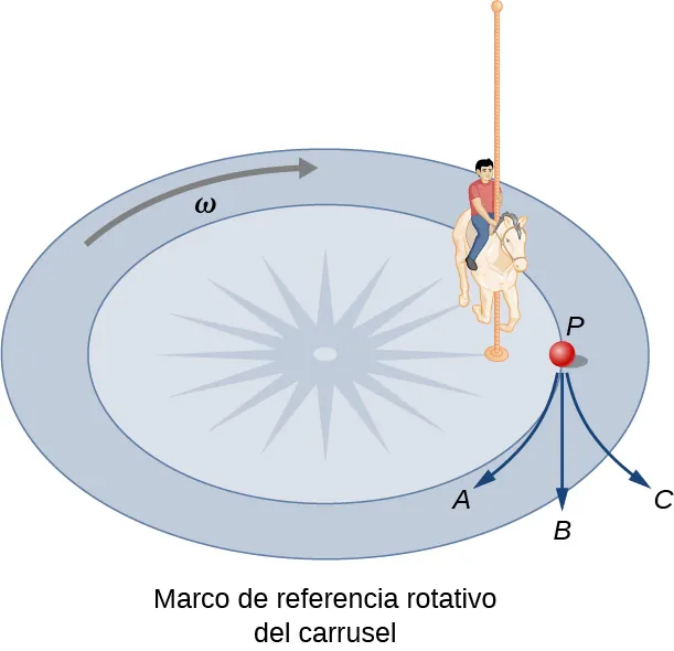 Ilustración de la base circular de un carrusel con un solo caballo y una niña sobre este. La velocidad angular, omega, es en el sentido de las agujas del reloj, mostrada aquí con una flecha. Se muestra un punto P cerca del caballo, en un círculo concéntrico con el carrusel. Se muestran tres flechas que salen del punto P, que representan las tres posibles trayectorias de la fiambrera. La trayectoria A se curva en el círculo, a la derecha desde la perspectiva de la fiambrera. La trayectoria B es recta, tangente al círculo. La trayectoria C se curva hacia la izquierda desde la perspectiva de la fiambrera, fuera del círculo.