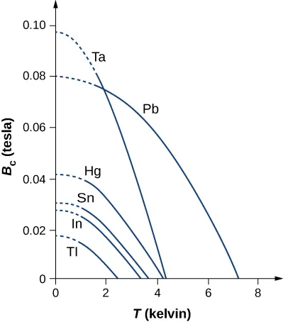 Graph of B subscript c in tesla versus T in kelvin. It has 6 curves. Curve Tl starts from just above 2 on the x axis and ends just below 0.02 on the y axis. Curve In and Sn start from just above 3 on the x axis and end around 0.03 on the y axis. Curve Hg starts just above four on the x axis and ends just above 0.04 on the y axis. Curve Ta starts just above 4 on the x axis and ends just below 0.1 on the y axis. Curve Pb starts just above 7 on the x axis and ends at 0.08 on the y axis.