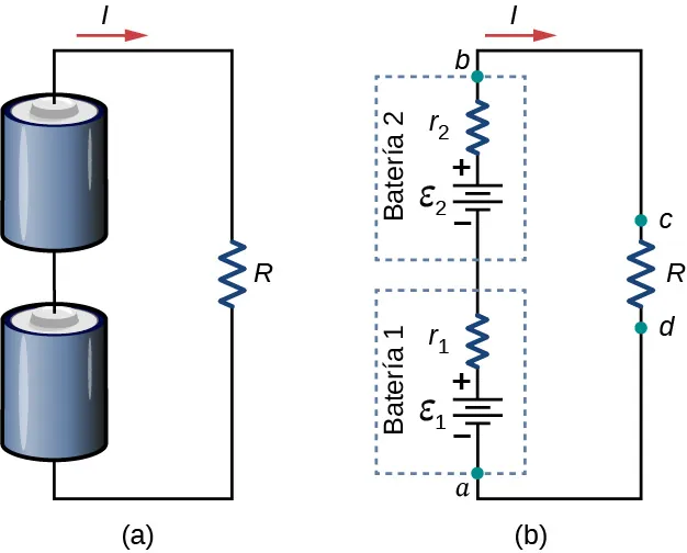 La parte a muestra dos baterías conectadas en serie a un resistor. La parte b muestra el diagrama del circuito de la parte a, con cada batería representada por una fuente de emf y una resistencia interna.