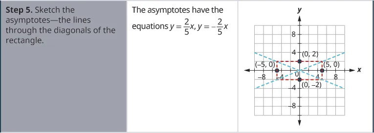 Step 5 is to sketch the asymptotes, the lines through the diagonals of the rectangle. The asymptotes have the equations y is equal to five-halves times x and y is equal to negative five-halves x. The coordinate plane shows the rectangle with the points (0, 2), (0, negative 2), (negative 5, 0), and (5, 0) labeled and the lines that represent the asymptotes.