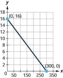 The figure shows a straight line on the x y- coordinate plane. The x- axis of the plane runs from 0 to 350 in increments of 50. The y- axis of the planes runs from 0 to 18 in increments of 2. The straight line goes through the points (0, 16), (150, 8), and (300, 0). The points (0, 16) and (300, 0) are marked and labeled with their coordinates