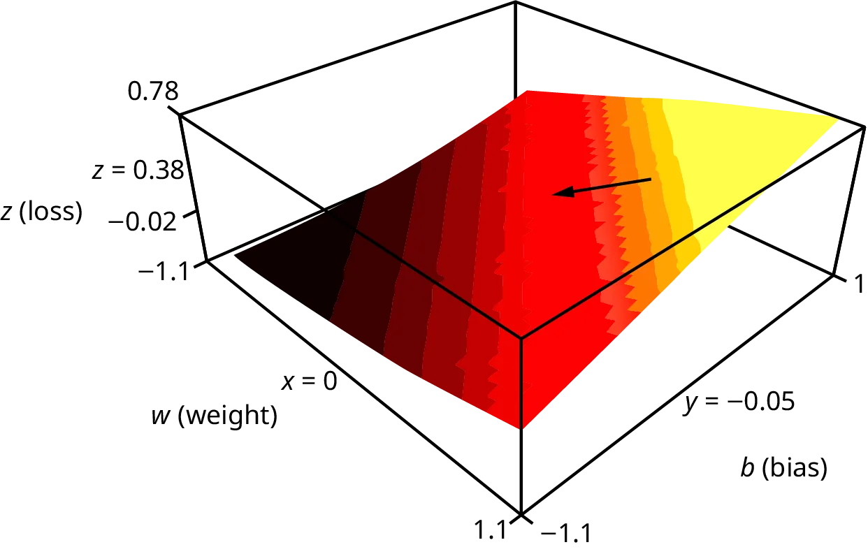 A 3D plot showing the relationship between weight, bias, and loss in a neural network. The loss function is visualized as a surface with varying heights, representing different loss values for different weight and bias combinations.